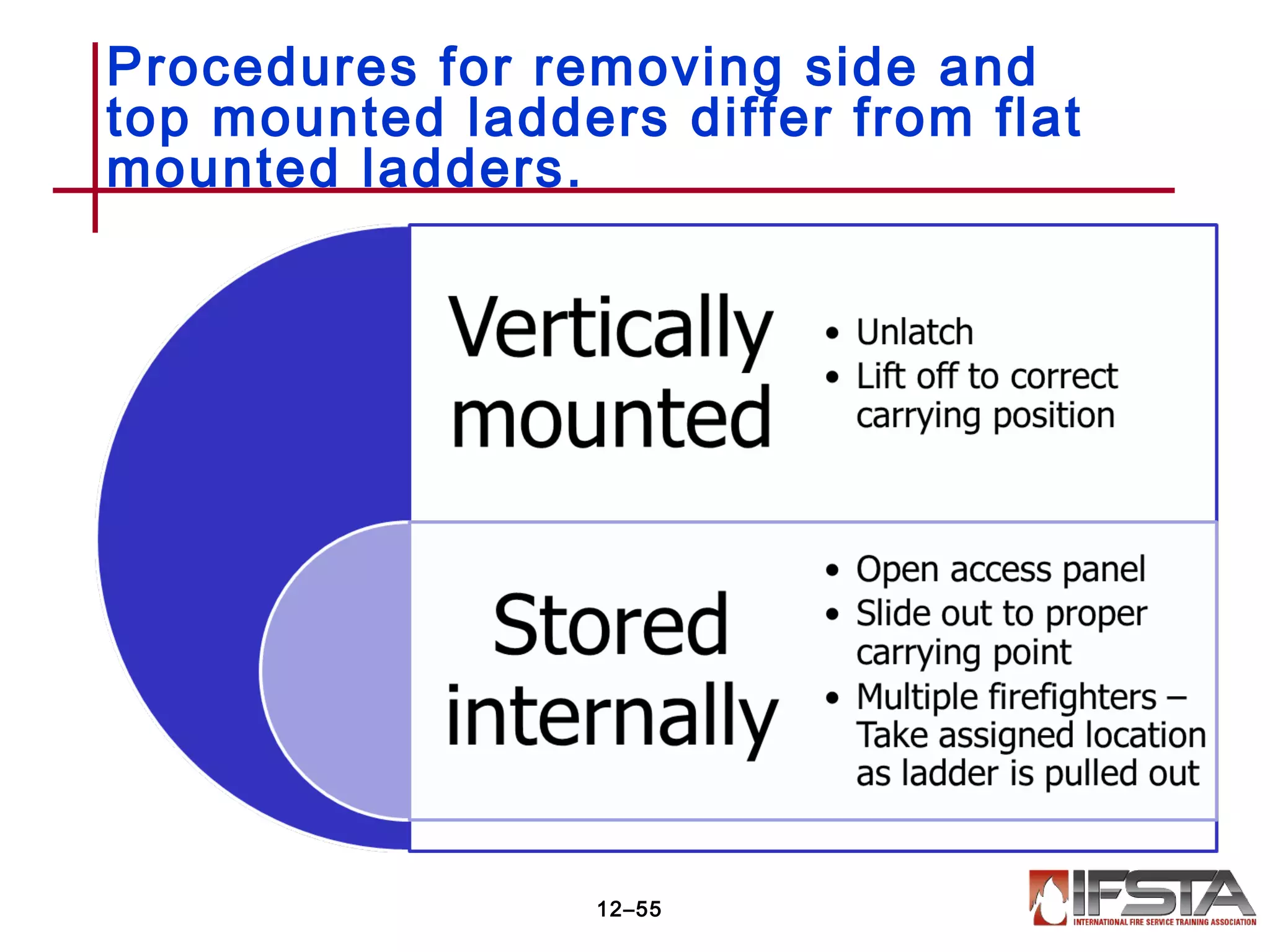 Procedures for removing side and
top mounted ladders differ from flat
mounted ladders.
12–55
 