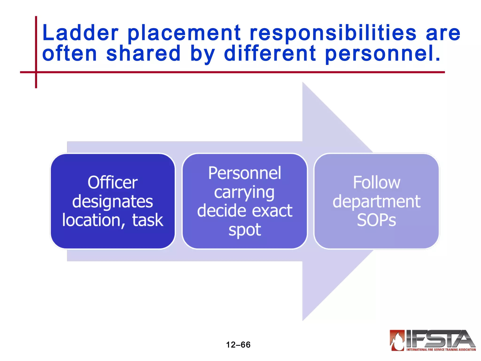 Ladder placement responsibilities are
often shared by different personnel.
12–66
 