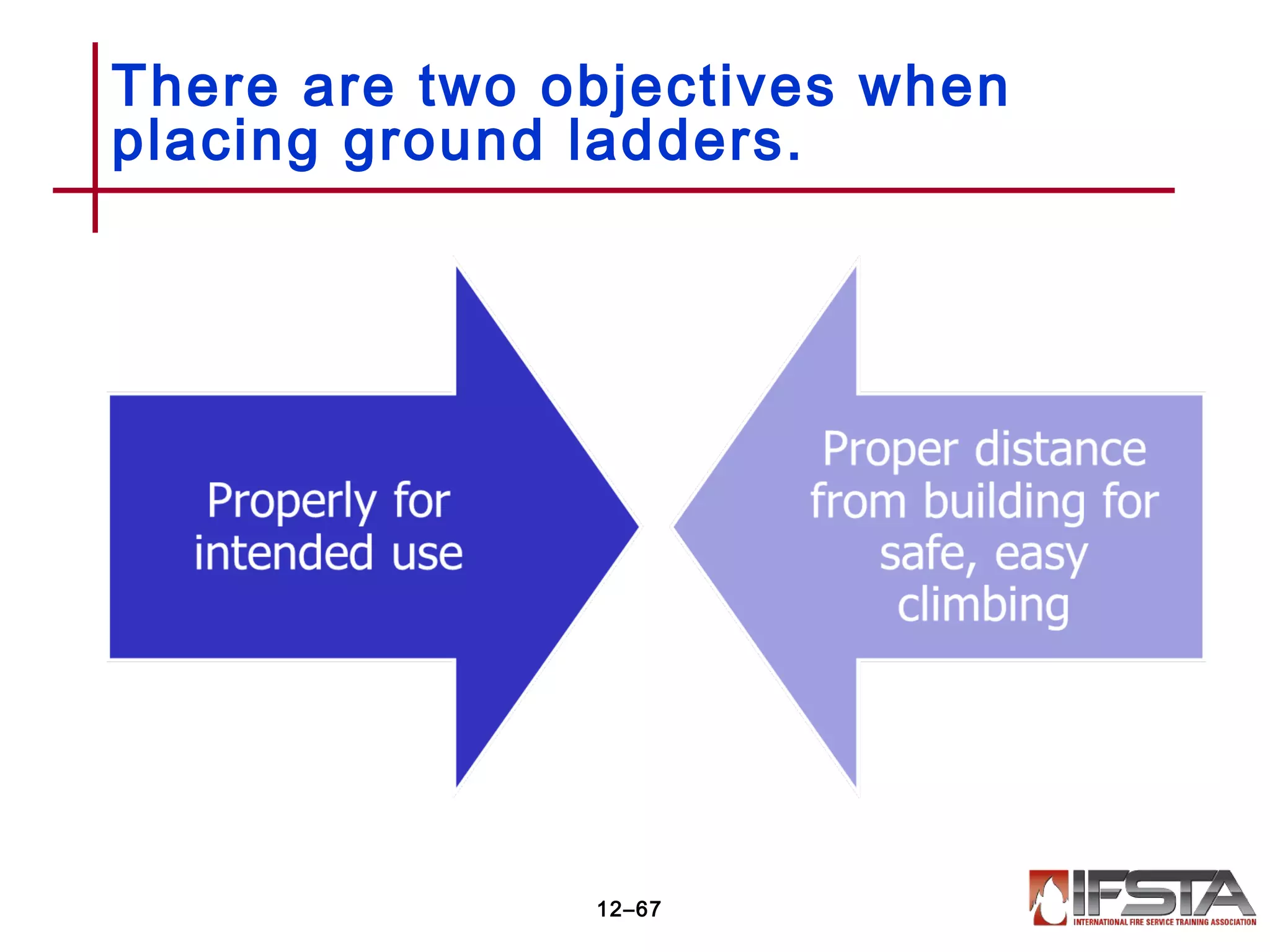 There are two objectives when
placing ground ladders.
12–67
 