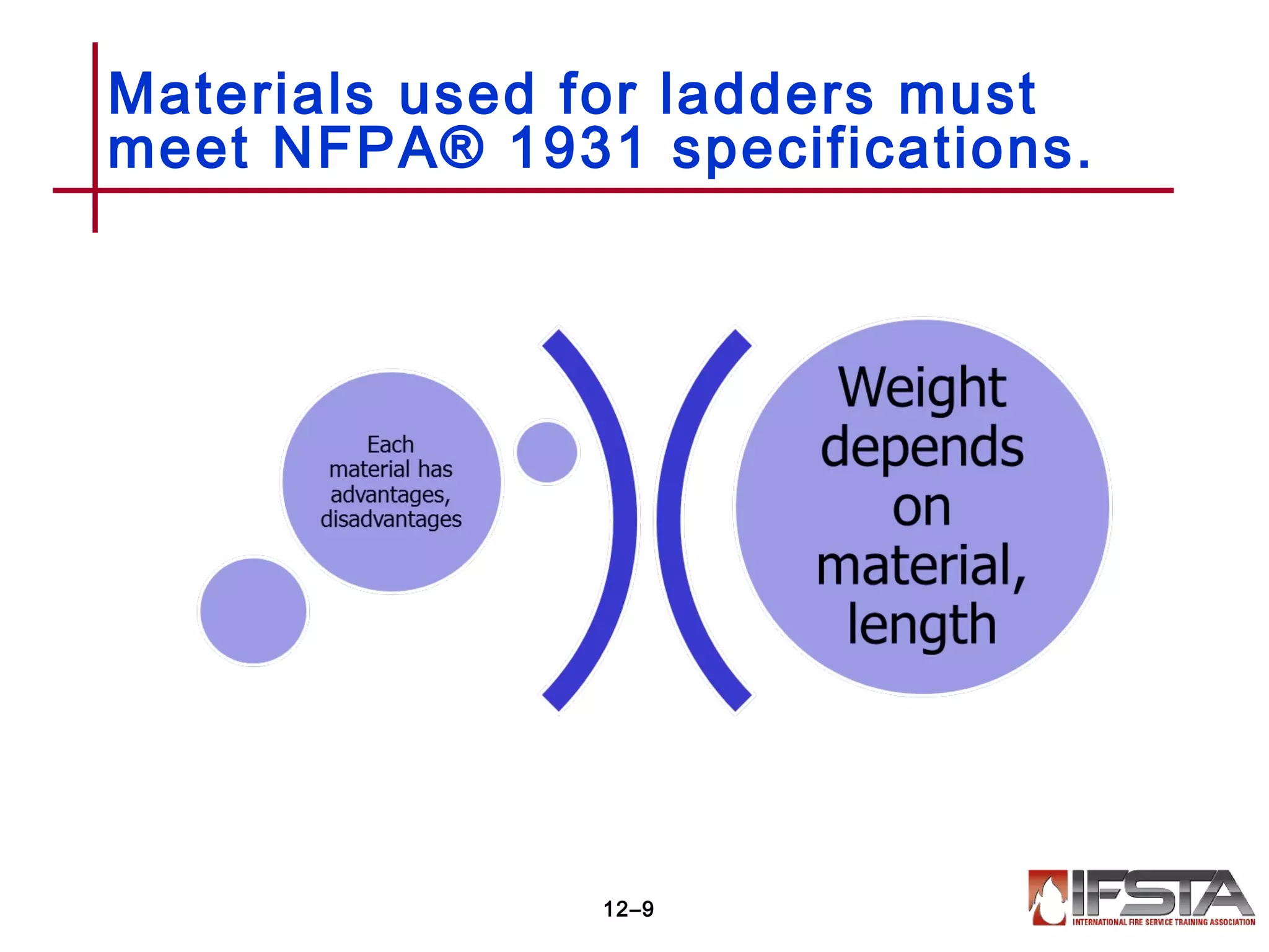 Materials used for ladders must
meet NFPA® 1931 specifications.
12–9
 