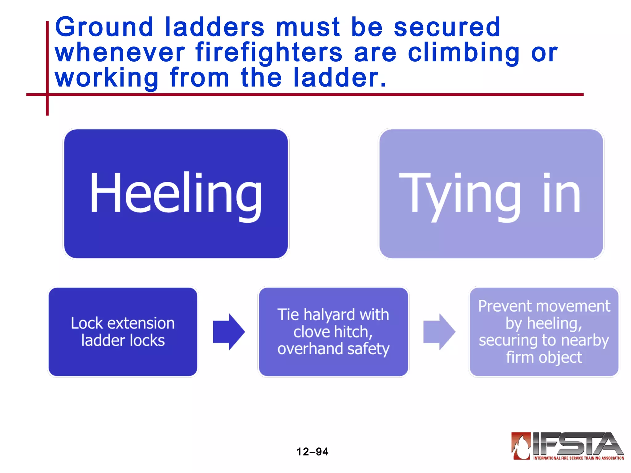 Ground ladders must be secured
whenever firefighters are climbing or
working from the ladder.
12–94
 