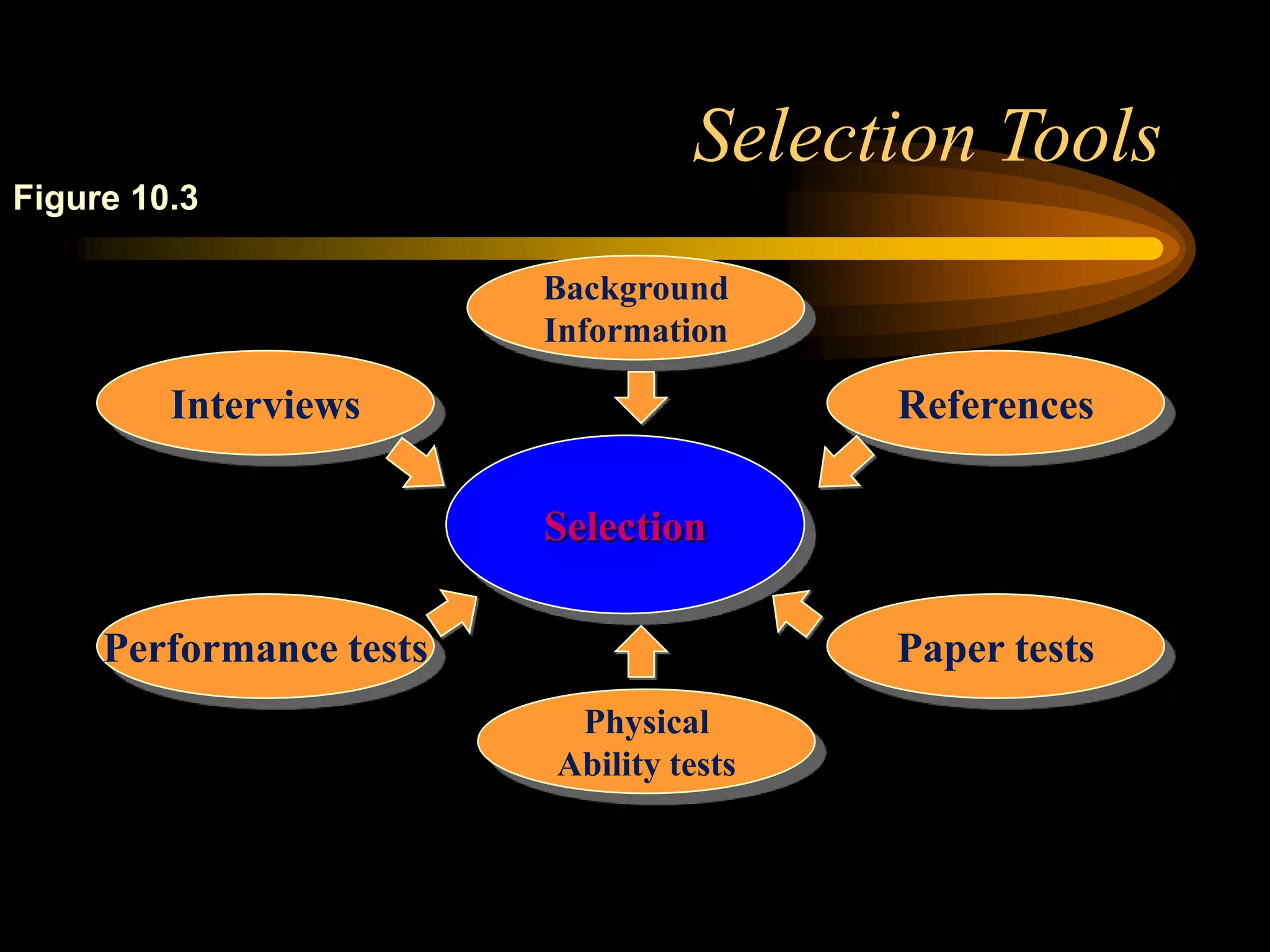 Selection Tools
Background
Information
Interviews References
Paper tests
Physical
Ability tests
Performance tests
Selection
Figure 10.3
 