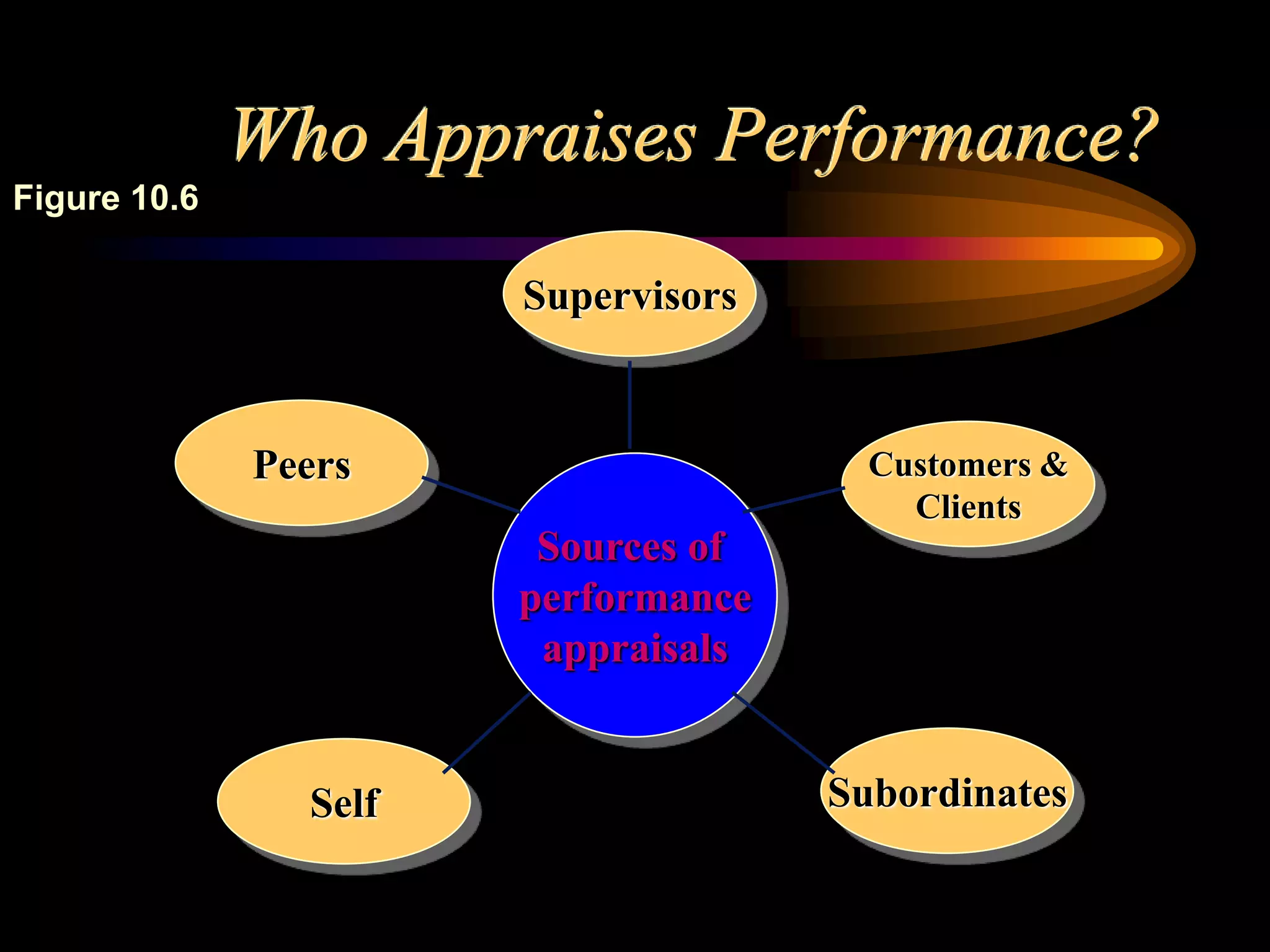 Who Appraises Performance?
Supervisors
Peers Customers &
Clients
Subordinates
Self
Sources of
performance
appraisals
Figure 10.6
 