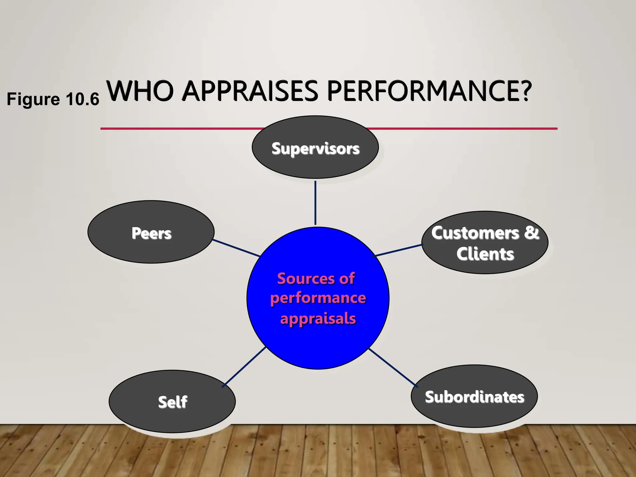 WHO APPRAISES PERFORMANCE?
Supervisors
Peers Customers &
Clients
Subordinates
Self
Sources of
performance
appraisals
Figure 10.6
 