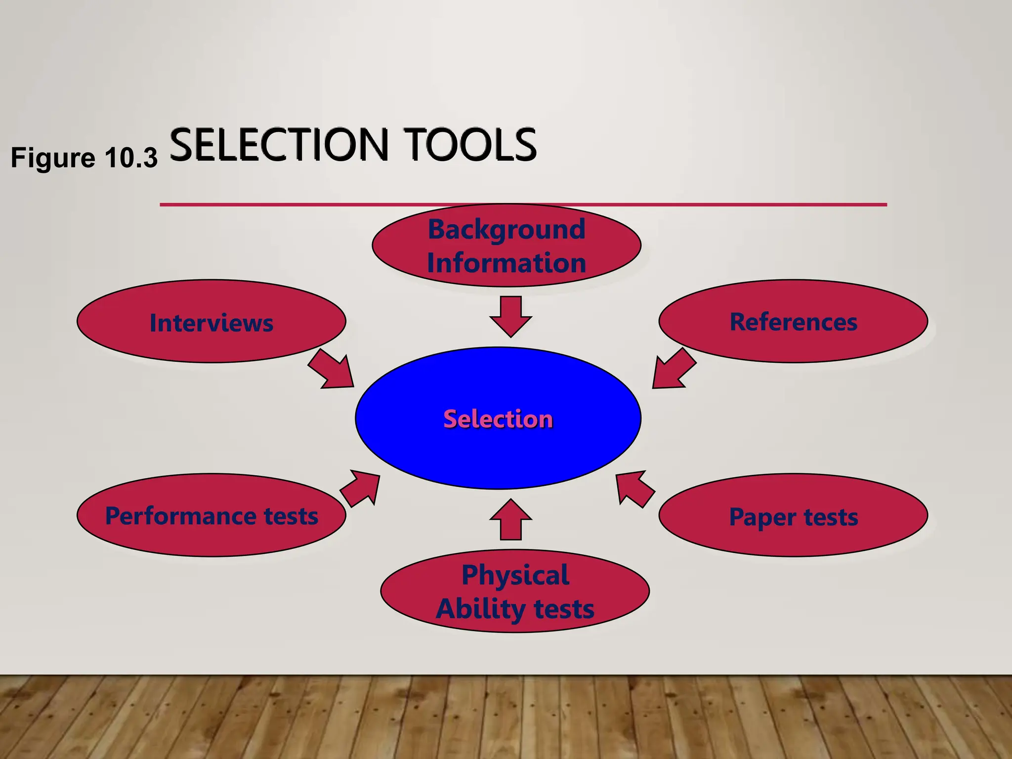SELECTION TOOLS
Background
Information
Interviews References
Paper tests
Physical
Ability tests
Performance tests
Selection
Figure 10.3
 