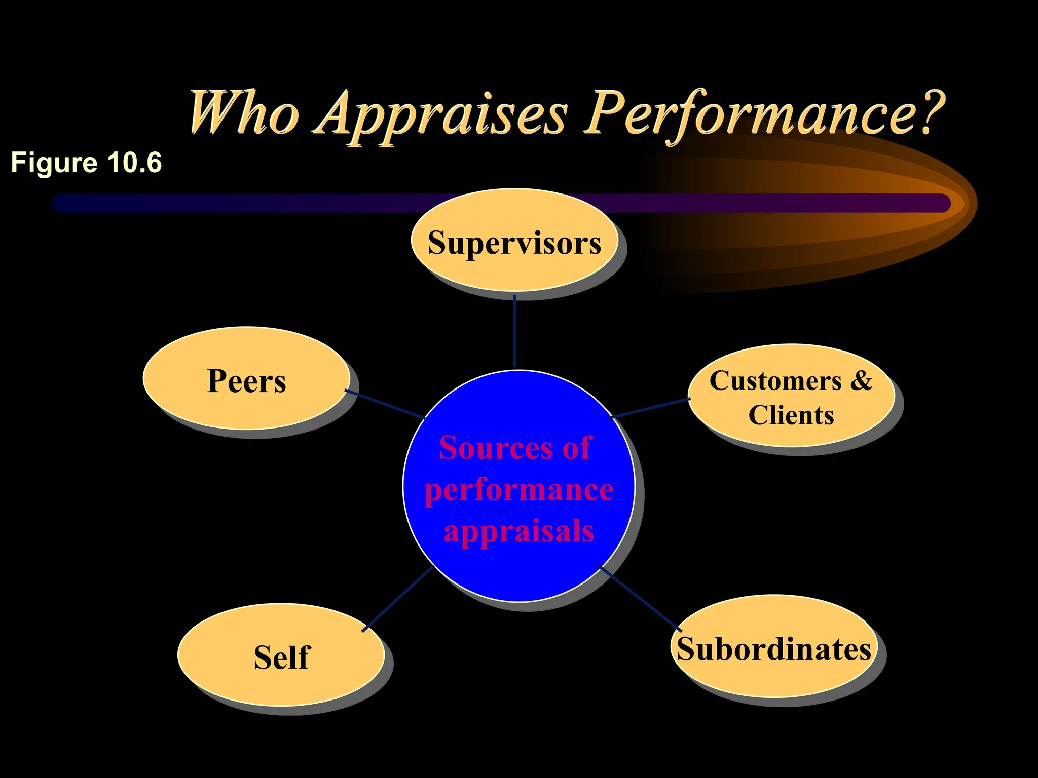 Who Appraises Performance?
Supervisors
Peers Customers &
Clients
Subordinates
Self
Sources of
performance
appraisals
Figure 10.6
 