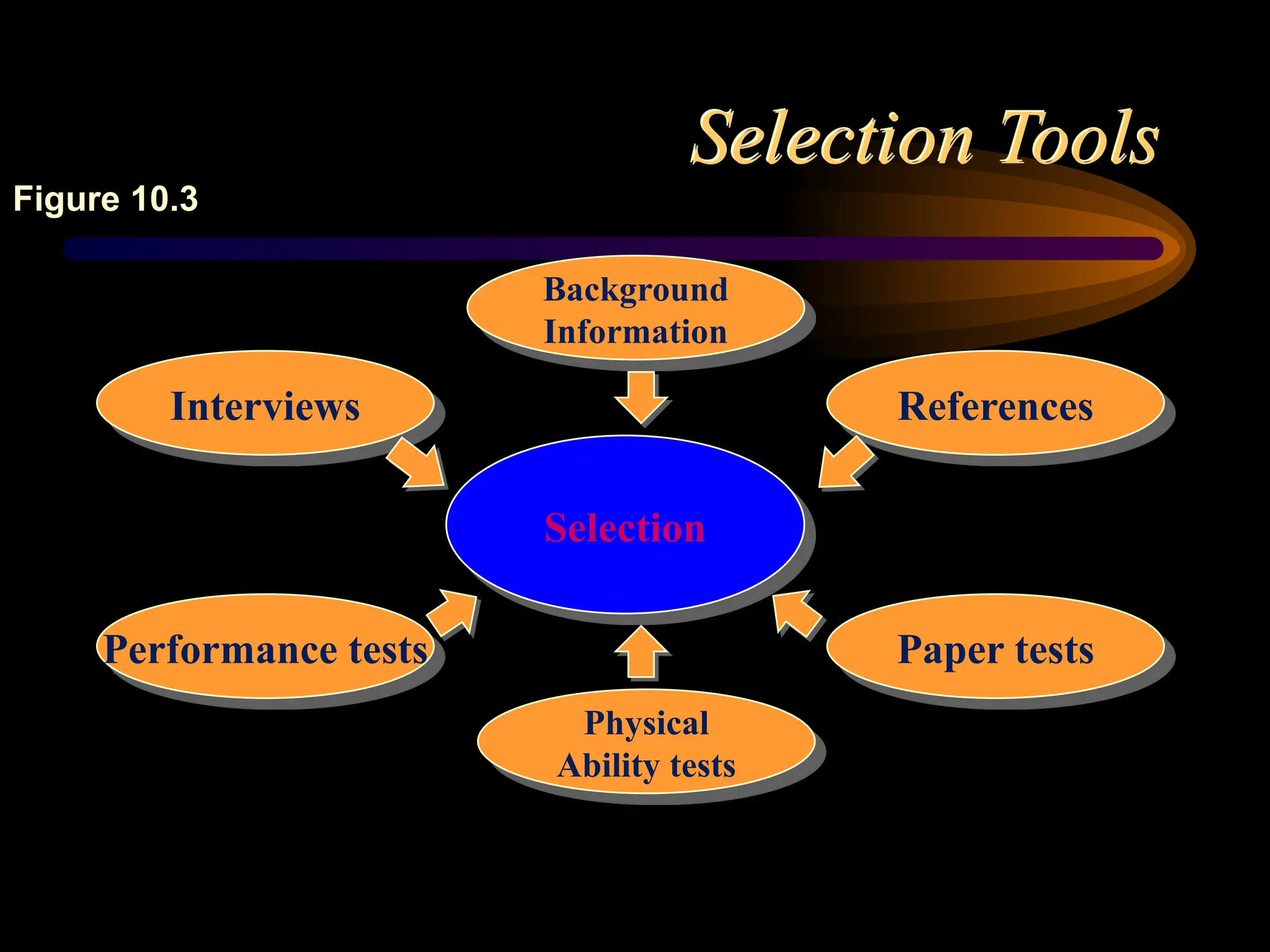 Selection Tools
Background
Information
Interviews References
Paper tests
Physical
Ability tests
Performance tests
Selection
Figure 10.3
 