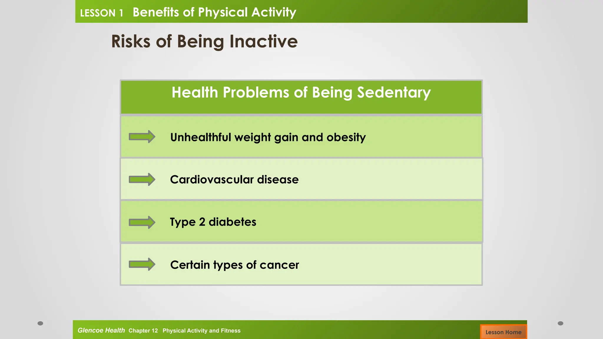 Certain types of cancer
Type 2 diabetes
Cardiovascular disease
Unhealthful weight gain and obesity
Risks of Being Inactive
Health Problems of Being Sedentary
Glencoe Health Chapter 12 Physical Activity and Fitness
LESSON 1 Benefits of Physical Activity
Lesson Home
 