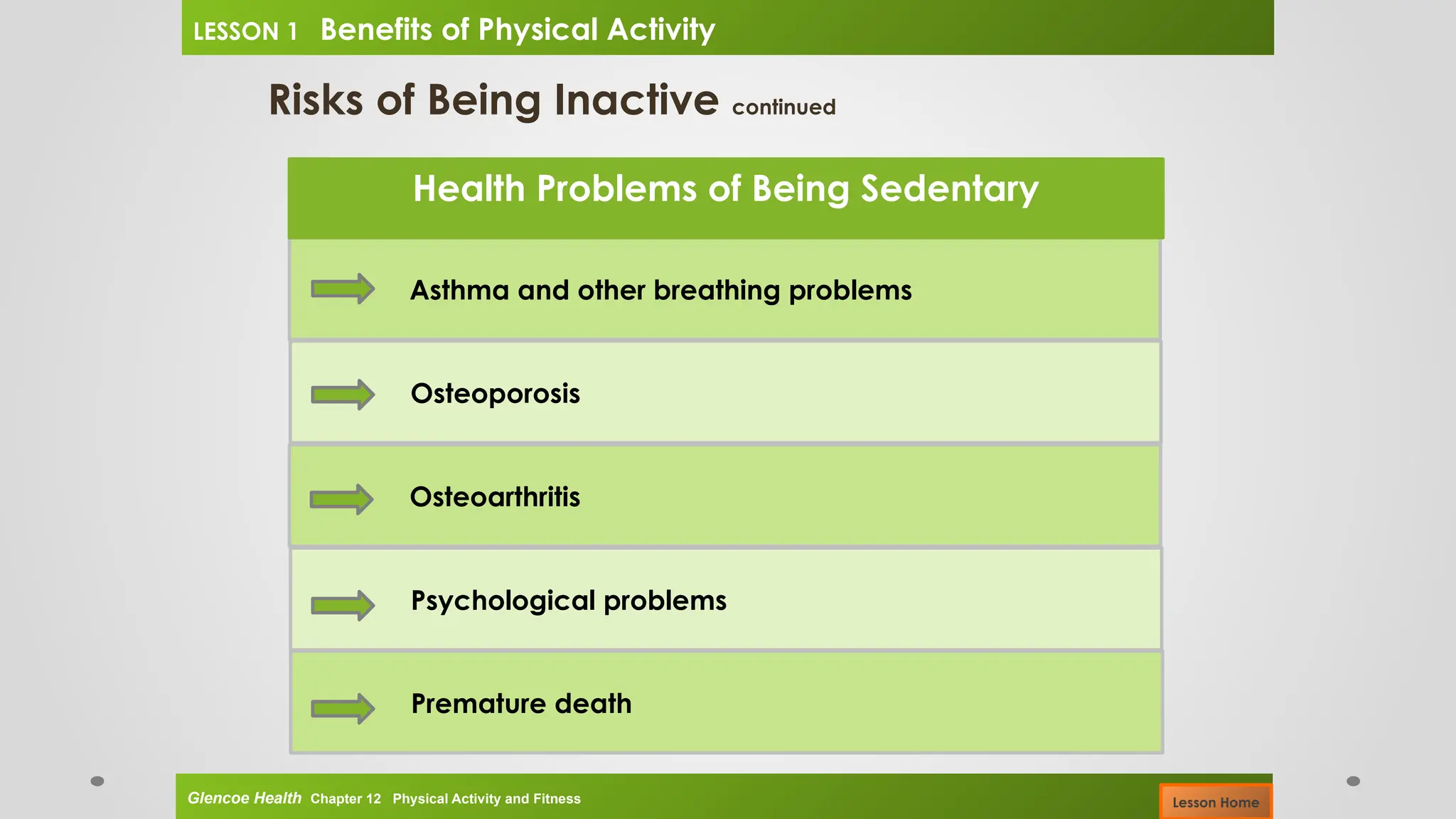 Psychological problems
Osteoarthritis
Osteoporosis
Asthma and other breathing problems
Risks of Being Inactive continued
Health Problems of Being Sedentary
Premature death
Glencoe Health Chapter 12 Physical Activity and Fitness
LESSON 1 Benefits of Physical Activity
Lesson Home
 