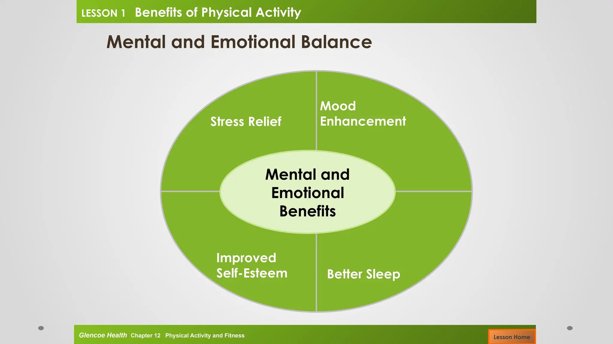 Mental and Emotional Balance
Mental and
Emotional
Benefits
Stress Relief
Mood
Enhancement
Improved
Self-Esteem Better Sleep
Glencoe Health Chapter 12 Physical Activity and Fitness
LESSON 1 Benefits of Physical Activity
Lesson Home
 