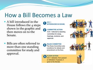 How a Bill Becomes a Law
 A bill introduced in the
House follows the 4 steps
shown in the graphic and
then moves on to the
Senate.
 Bills are often referred to
more than one standing
committee for study and
approval.
 