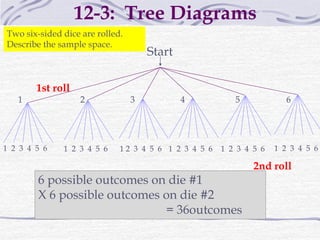 Two six-sided dice are rolled.
Describe the sample space.
1st roll
6 possible outcomes on die #1
X 6 possible outcomes on die #2
= 36outcomes
2nd roll
Start
1 2 3 4 5 6
1 2 3 4 5 6 1 2 3 4 5 6 1 2 3 4 5 6 1 2 3 4 5 6 1 2 3 4 5 6 1 2 3 4 5 6
12-3: Tree Diagrams
 