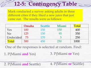 Mark conducted a survey asking adults in three
different cities if they liked a new juice that just
came out. The results were as follows:
12-5: Contingency Table
3. P(Miami or Yes)
4. P(Miami or Seattle)
Omaha Seattle Miami Total
Yes 100 150 150 400
No 125 130 95 350
Undecided 75 170 5 250
Total 300 450 250 1000
One of the responses is selected at random. Find:
1. P(Miami and Yes)
2. P(Miami and Seattle)
 