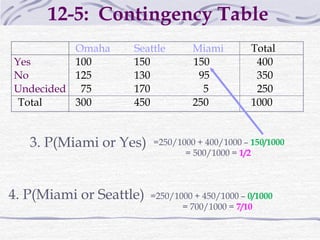 12-5: Contingency Table
3. P(Miami or Yes)
4. P(Miami or Seattle) =250/1000 + 450/1000 – 0/1000
= 700/1000 = 7/10
Omaha Seattle Miami Total
Yes 100 150 150 400
No 125 130 95 350
Undecided 75 170 5 250
Total 300 450 250 1000
=250/1000 + 400/1000 – 150/1000
= 500/1000 = 1/2
 