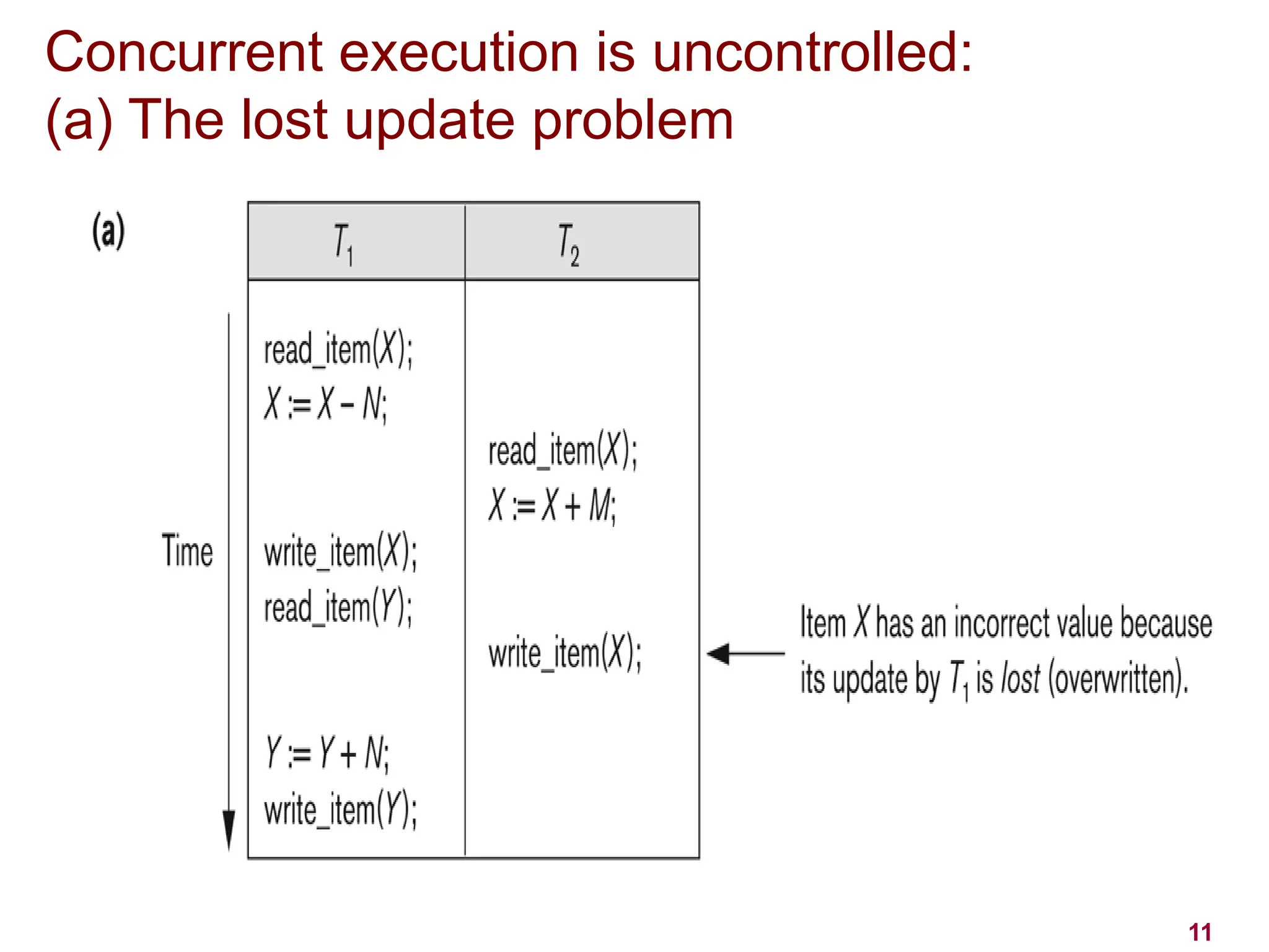 11
Concurrent execution is uncontrolled:
(a) The lost update problem
 