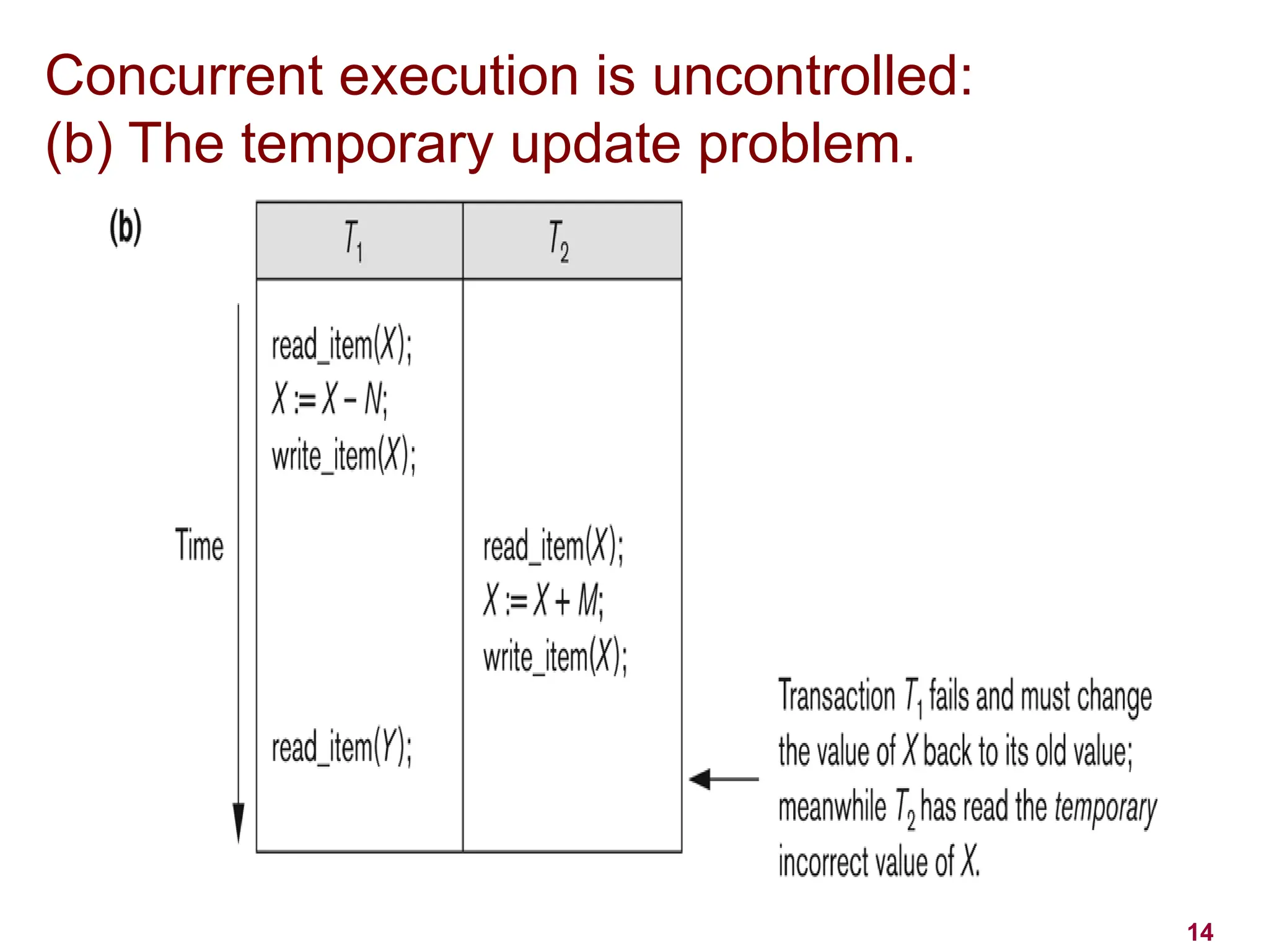 14
Concurrent execution is uncontrolled:
(b) The temporary update problem.
 