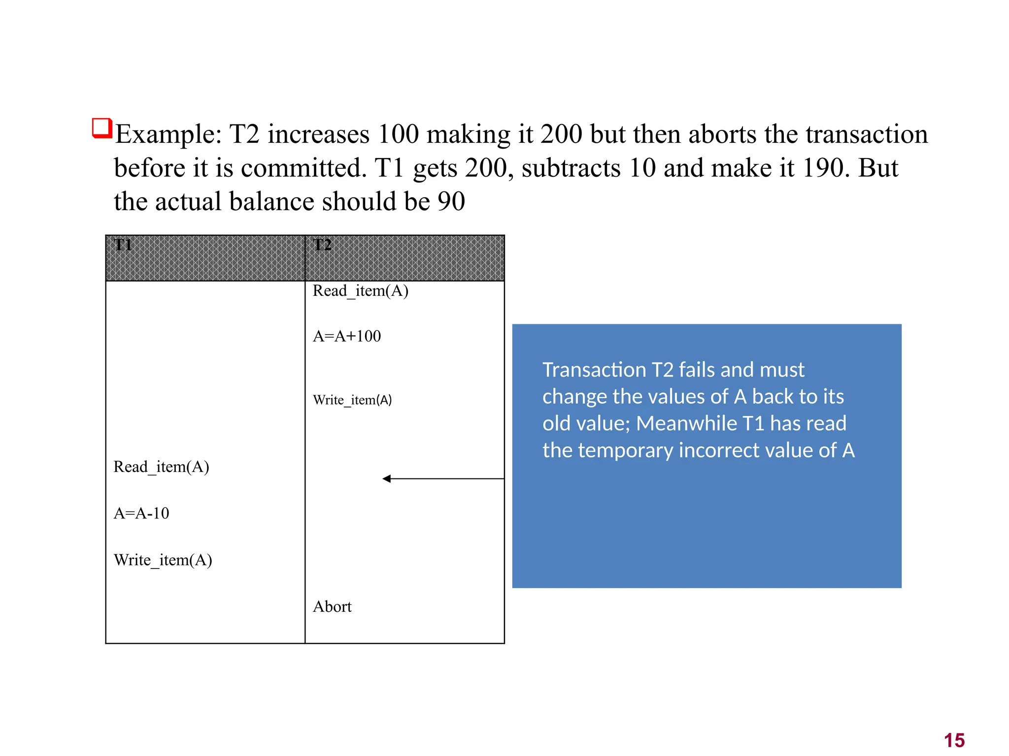 15
Example: T2 increases 100 making it 200 but then aborts the transaction
before it is committed. T1 gets 200, subtracts 10 and make it 190. But
the actual balance should be 90
Transaction T2 fails and must
change the values of A back to its
old value; Meanwhile T1 has read
the temporary incorrect value of A
T1 T2
Read_item(A)
A=A+100
Write_item(A)
Read_item(A)
A=A-10
Write_item(A)
Abort
 