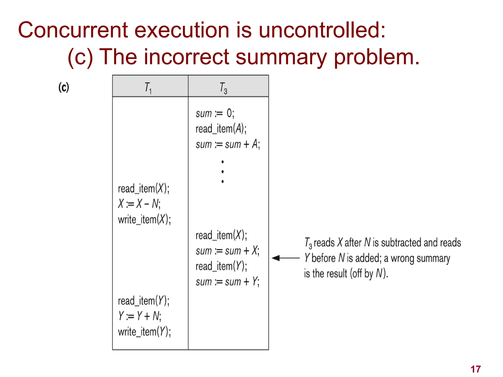 17
Concurrent execution is uncontrolled:
(c) The incorrect summary problem.
 