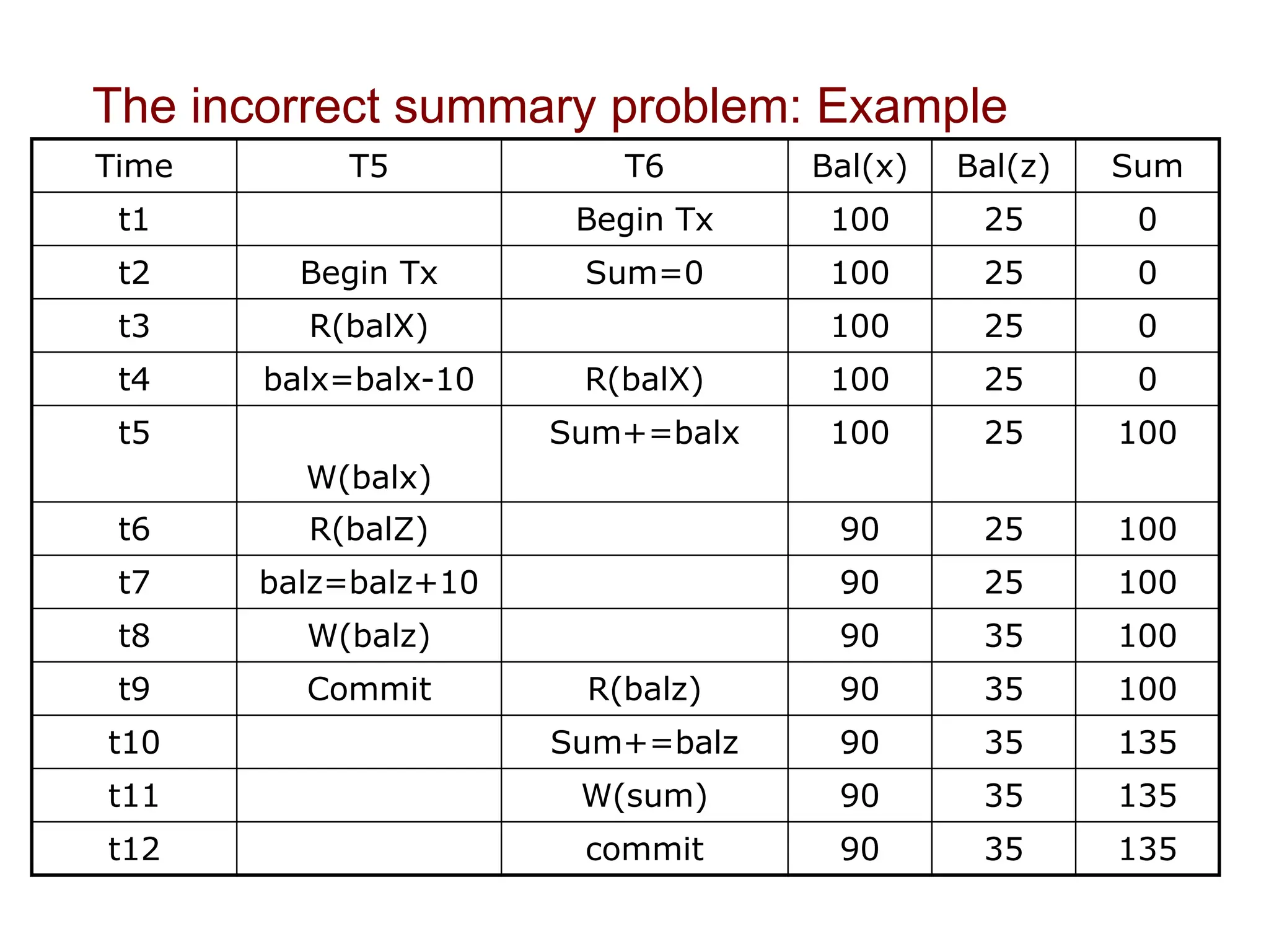 The incorrect summary problem: Example
Time T5 T6 Bal(x) Bal(z) Sum
t1 Begin Tx 100 25 0
t2 Begin Tx Sum=0 100 25 0
t3 R(balX) 100 25 0
t4 balx=balx-10 R(balX) 100 25 0
t5
W(balx)
Sum+=balx 100 25 100
t6 R(balZ) 90 25 100
t7 balz=balz+10 90 25 100
t8 W(balz) 90 35 100
t9 Commit R(balz) 90 35 100
t10 Sum+=balz 90 35 135
t11 W(sum) 90 35 135
t12 commit 90 35 135
 
