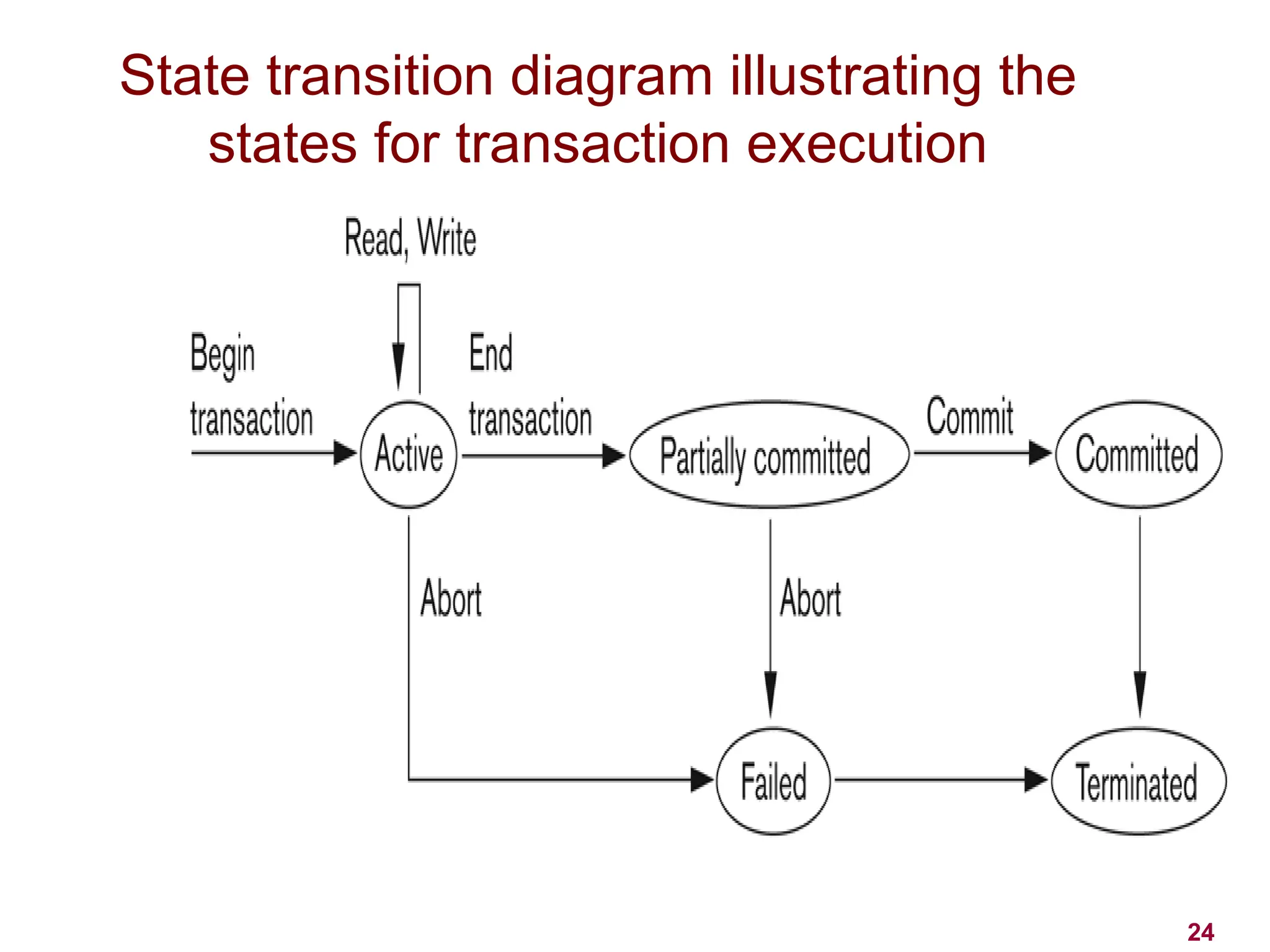 24
State transition diagram illustrating the
states for transaction execution
 