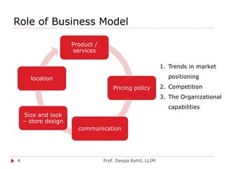 Role of Business Model
Prof. Deepa Rohit, LLIM4
Product /
services
Pricing policy
communication
Size and look
– store design
location
1. Trends in market
positioning
2. Competition
3. The Organizational
capabilities
 