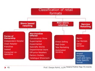Prof. Deepa Rohit, LLIM46
Classification of retail
formats
Store based
retailing
Forms of
Ownership
Independent Retailer
Chain Retailer
Franchise
Leased
Consumer co-
operative
Merchandise
Offered
Convenience Store
Supermarket
Hypermarket
Specialty Stores
Departmental Store
Off-price Retailers
Factory Outlets
Catalogue Showroom
Non-store
retailing
Direct Selling
Mail Order
Tele Marketing
Automated
Vending
Service
Retailing
Banks
Car Rentals
Other
services
Swapna Pradhan Page 70 onwards
Airport
Retailing
Cash and Carry
India Specific
format
 
