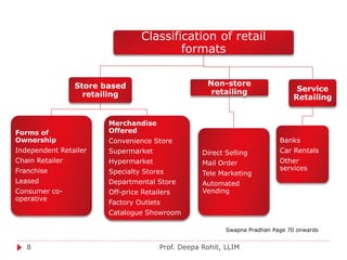 Prof. Deepa Rohit, LLIM8
Classification of retail
formats
Store based
retailing
Forms of
Ownership
Independent Retailer
Chain Retailer
Franchise
Leased
Consumer co-
operative
Merchandise
Offered
Convenience Store
Supermarket
Hypermarket
Specialty Stores
Departmental Store
Off-price Retailers
Factory Outlets
Catalogue Showroom
Non-store
retailing
Direct Selling
Mail Order
Tele Marketing
Automated
Vending
Service
Retailing
Banks
Car Rentals
Other
services
Swapna Pradhan Page 70 onwards
 