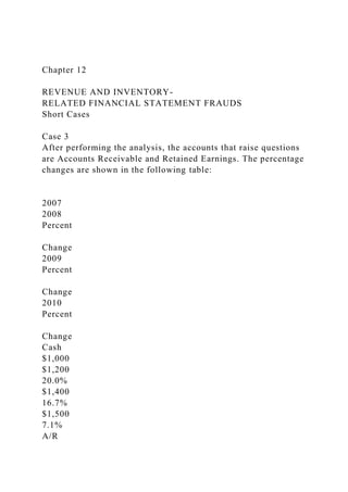 Chapter 12
REVENUE AND INVENTORY-
RELATED FINANCIAL STATEMENT FRAUDS
Short Cases
Case 3
After performing the analysis, the accounts that raise questions
are Accounts Receivable and Retained Earnings. The percentage
changes are shown in the following table:
2007
2008
Percent
Change
2009
Percent
Change
2010
Percent
Change
Cash
$1,000
$1,200
20.0%
$1,400
16.7%
$1,500
7.1%
A/R
 