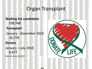 Organ Transplant
Waiting list candidates
109,568
Transplant
January - November 2010
16,778
Donors
January – July 2010
8,477
Data retrieved 2/13/10
 