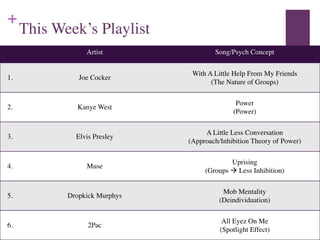 +
This Week’s Playlist
Artist Song/Psych Concept
1. Joe Cocker
With A Little Help From My Friends	

(The Nature of Groups)
2. Kanye West
Power	

(Power)
3. Elvis Presley
A Little Less Conversation	

(Approach/Inhibition Theory of Power)
4. Muse
Uprising	

(Groups ! Less Inhibition)
5. Dropkick Murphys
Mob Mentality	

(Deindividuation)
6. 2Pac
All Eyez On Me	

(Spotlight Effect)
 