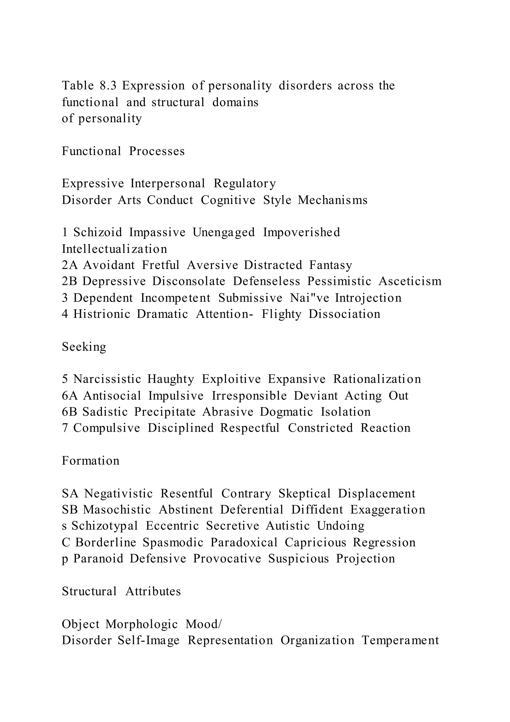 Table 8.3 Expression of personality disorders across the
functional and structural domains
of personality
Functional Processes
Expressive Interpersonal Regulatory
Disorder Arts Conduct Cognitive Style Mechanisms
1 Schizoid Impassive Unengaged Impoverished
Intellectualization
2A Avoidant Fretful Aversive Distracted Fantasy
2B Depressive Disconsolate Defenseless Pessimistic Asceticism
3 Dependent Incompetent Submissive Nai"ve Introjection
4 Histrionic Dramatic Attention- Flighty Dissociation
Seeking
5 Narcissistic Haughty Exploitive Expansive Rationalization
6A Antisocial Impulsive Irresponsible Deviant Acting Out
6B Sadistic Precipitate Abrasive Dogmatic Isolation
7 Compulsive Disciplined Respectful Constricted Reaction
Formation
SA Negativistic Resentful Contrary Skeptical Displacement
SB Masochistic Abstinent Deferential Diffident Exaggeration
s Schizotypal Eccentric Secretive Autistic Undoing
C Borderline Spasmodic Paradoxical Capricious Regression
p Paranoid Defensive Provocative Suspicious Projection
Structural Attributes
Object Morphologic Mood/
Disorder Self-Image Representation Organization Temperament
 