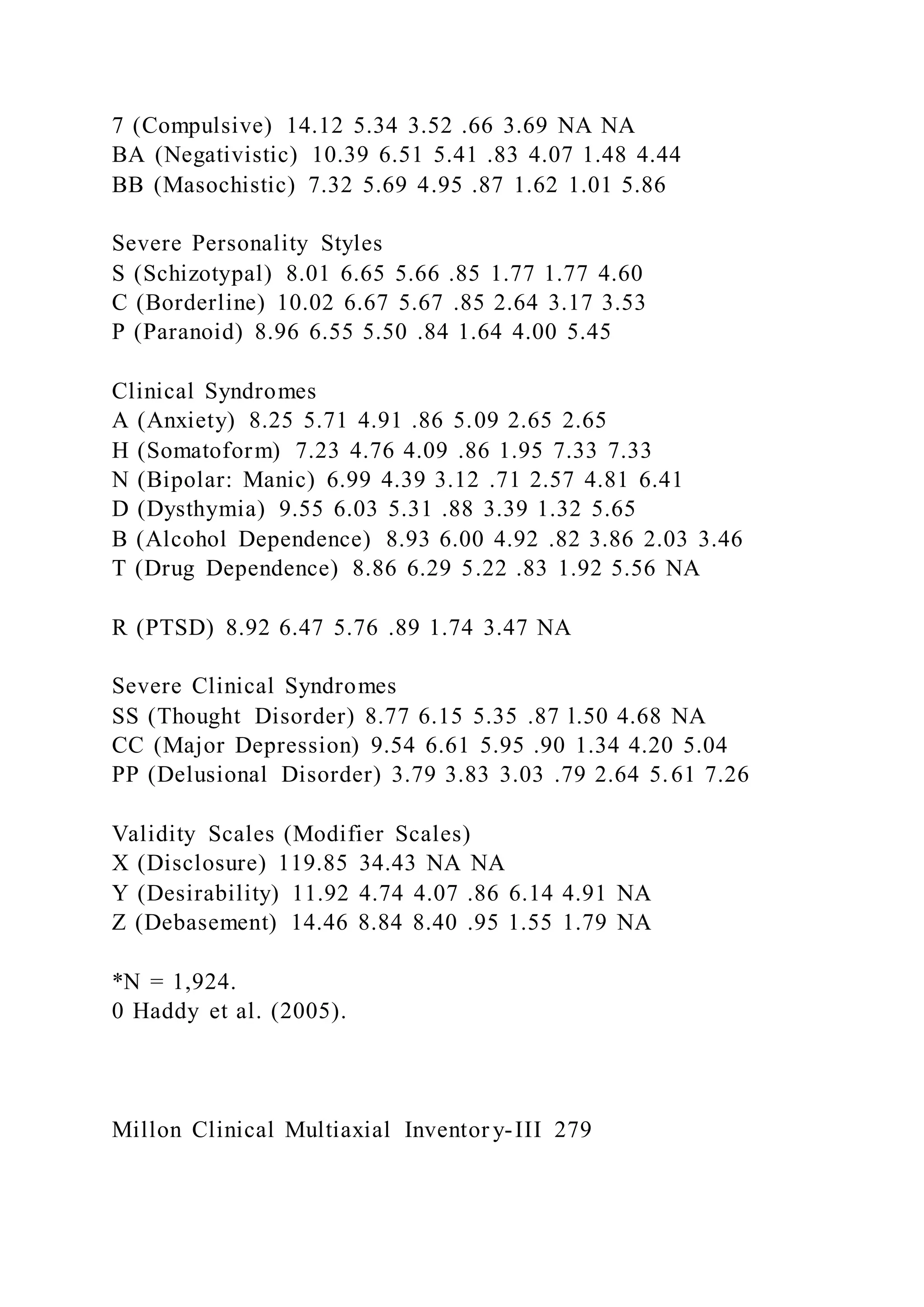 7 (Compulsive) 14.12 5.34 3.52 .66 3.69 NA NA
BA (Negativistic) 10.39 6.51 5.41 .83 4.07 1.48 4.44
BB (Masochistic) 7.32 5.69 4.95 .87 1.62 1.01 5.86
Severe Personality Styles
S (Schizotypal) 8.01 6.65 5.66 .85 1.77 1.77 4.60
C (Borderline) 10.02 6.67 5.67 .85 2.64 3.17 3.53
P (Paranoid) 8.96 6.55 5.50 .84 1.64 4.00 5.45
Clinical Syndromes
A (Anxiety) 8.25 5.71 4.91 .86 5.09 2.65 2.65
H (Somatoform) 7.23 4.76 4.09 .86 1.95 7.33 7.33
N (Bipolar: Manic) 6.99 4.39 3.12 .71 2.57 4.81 6.41
D (Dysthymia) 9.55 6.03 5.31 .88 3.39 1.32 5.65
B (Alcohol Dependence) 8.93 6.00 4.92 .82 3.86 2.03 3.46
T (Drug Dependence) 8.86 6.29 5.22 .83 1.92 5.56 NA
R (PTSD) 8.92 6.47 5.76 .89 1.74 3.47 NA
Severe Clinical Syndromes
SS (Thought Disorder) 8.77 6.15 5.35 .87 l.50 4.68 NA
CC (Major Depression) 9.54 6.61 5.95 .90 1.34 4.20 5.04
PP (Delusional Disorder) 3.79 3.83 3.03 .79 2.64 5.61 7.26
Validity Scales (Modifier Scales)
X (Disclosure) 119.85 34.43 NA NA
Y (Desirability) 11.92 4.74 4.07 .86 6.14 4.91 NA
Z (Debasement) 14.46 8.84 8.40 .95 1.55 1.79 NA
*N = 1,924.
0 Haddy et al. (2005).
Millon Clinical Multiaxial Inventor y-III 279
 
