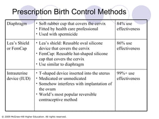 Prescription Birth Control Methods 99%+ use effectiveness T-shaped device inserted into the uterus Medicated or unmedicated Somehow interferes with implantation of the ovum World’s most popular reversible contraceptive method Intrauterine device (IUD) 86% use effectiveness Lea’s shield: Reusable oval silicone device that covers the cervix FemCap: Reusable hat-shaped silicone cap that covers the cervix Use similar to diaphragm Lea’s Shield or FemCap 84% use effectiveness Soft rubber cup that covers the cervix Fitted by health care professional Used with spermicide Diaphragm 