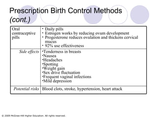 Prescription Birth Control Methods (cont.) Blood clots, stroke, hypertension, heart attack Potential risks Tenderness in breasts Nausea Headaches Spotting Weight gain Sex drive fluctuation Frequent vaginal infections Mild depression Side effects Daily pills Estrogen works by reducing ovum development Progesterone reduces ovulation and thickens cervical mucus 92% use effectiveness Oral contraceptive pills 