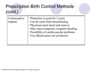 Prescription Birth Control Methods (cont.)   Protection is good for 3 years Can be used while breastfeeding  Physician must insert and remove May cause temporary irregular bleeding Possibility of cardiovascular problems Use effectiveness not yet known Contraceptive implant 