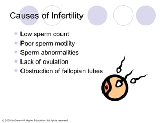 Causes of Infertility Low sperm count Poor sperm motility Sperm abnormalities Lack of ovulation Obstruction of fallopian tubes 