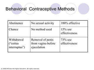 Behavioral  Contraceptive Methods 73% use effectiveness Removal of penis from vagina before ejaculation Withdrawal (“coitus interruptus”) 15% use effectiveness No method used Chance 100% effective No sexual activity Abstinence 
