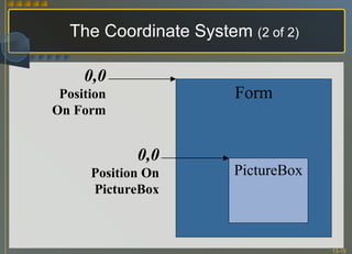 The Coordinate System  (2 of 2) Form PictureBox 0,0 Position On Form 0,0 Position On PictureBox 