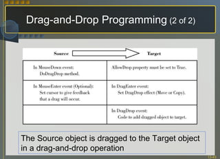 Drag-and-Drop Programming  (2 of 2) The Source object is dragged to the Target object in a drag-and-drop operation 