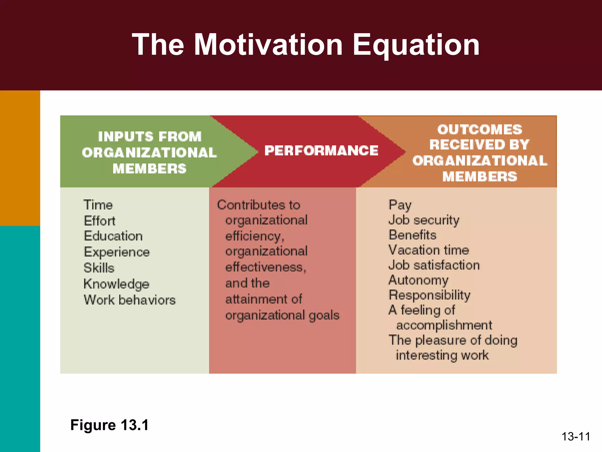 The Motivation Equation Figure 13.1 