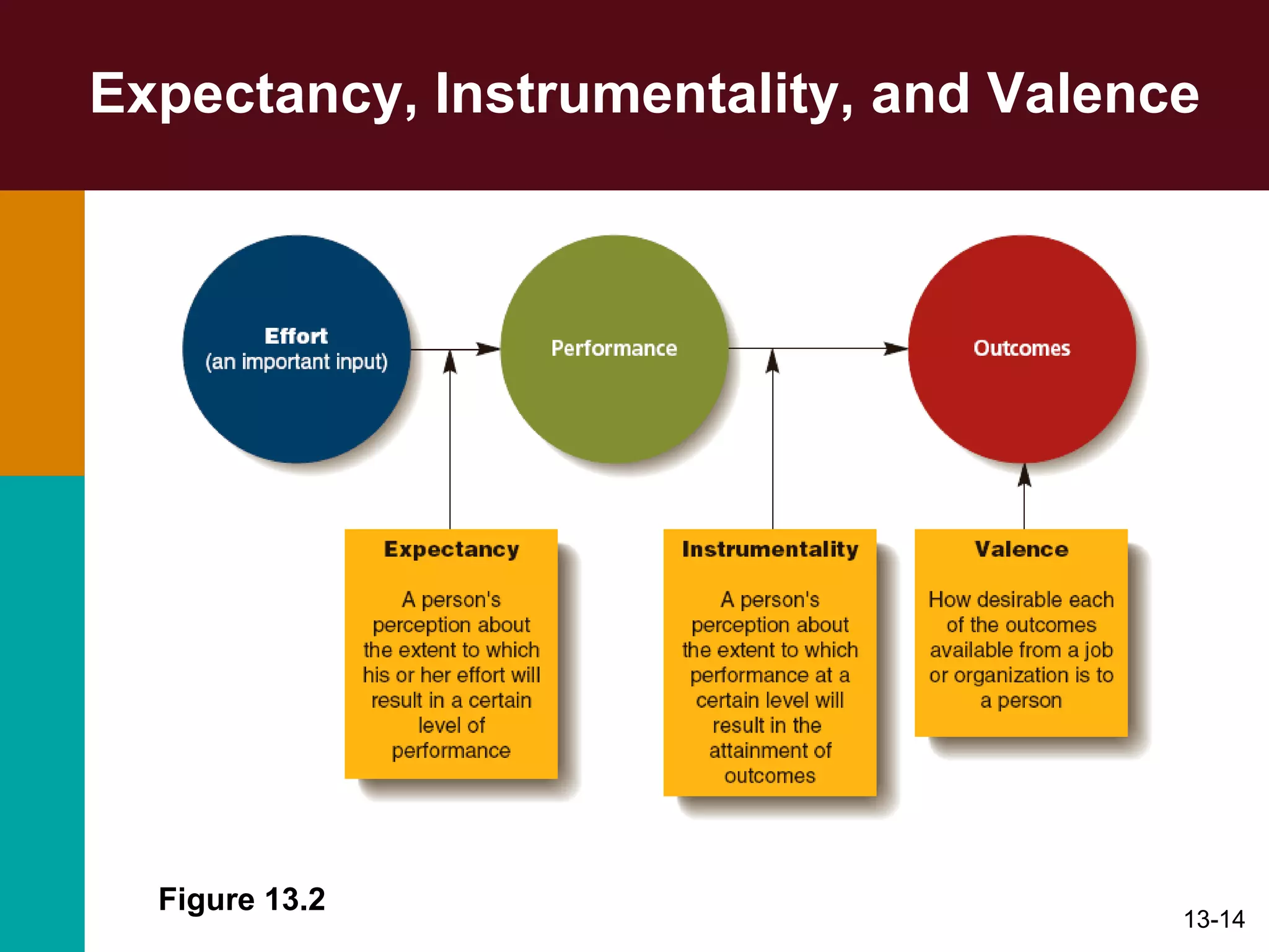 Expectancy, Instrumentality, and Valence Figure 13.2 