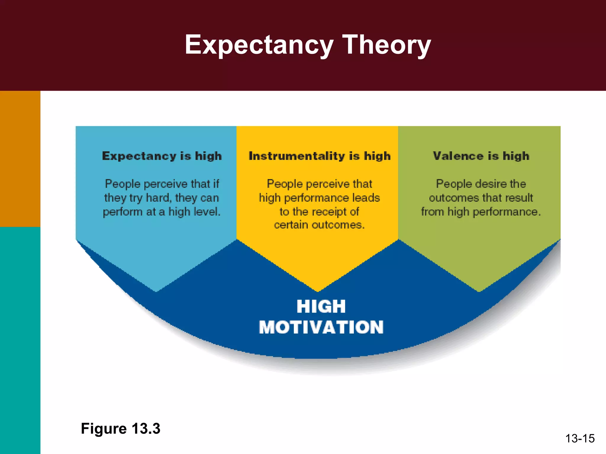 Expectancy Theory Figure 13.3 