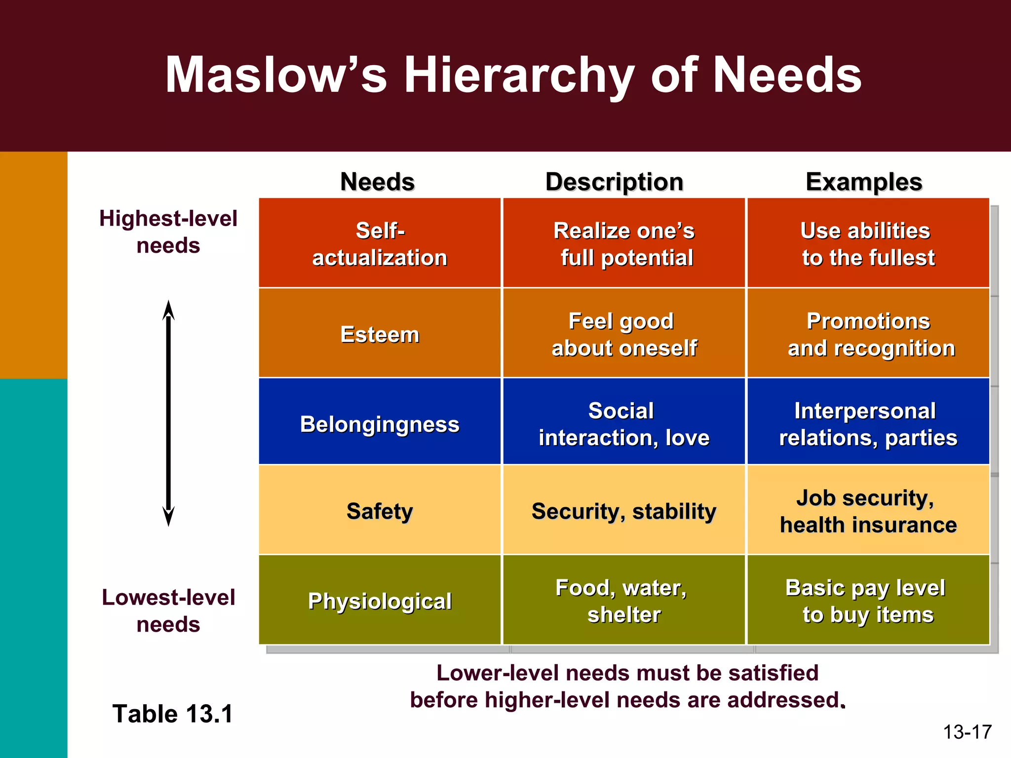 Maslow’s Hierarchy of Needs Table 13.1 Self- actualization Realize one’s full potential Use abilities  to the fullest Esteem Feel good  about oneself Promotions and recognition Belongingness Social  interaction, love Interpersonal  relations, parties Safety Security, stability Job security,  health insurance Physiological Food, water,  shelter Basic pay level  to buy items Needs Description Examples Lower-level needs must be satisfied before higher-level needs are addressed . Highest-level needs Lowest-level needs 