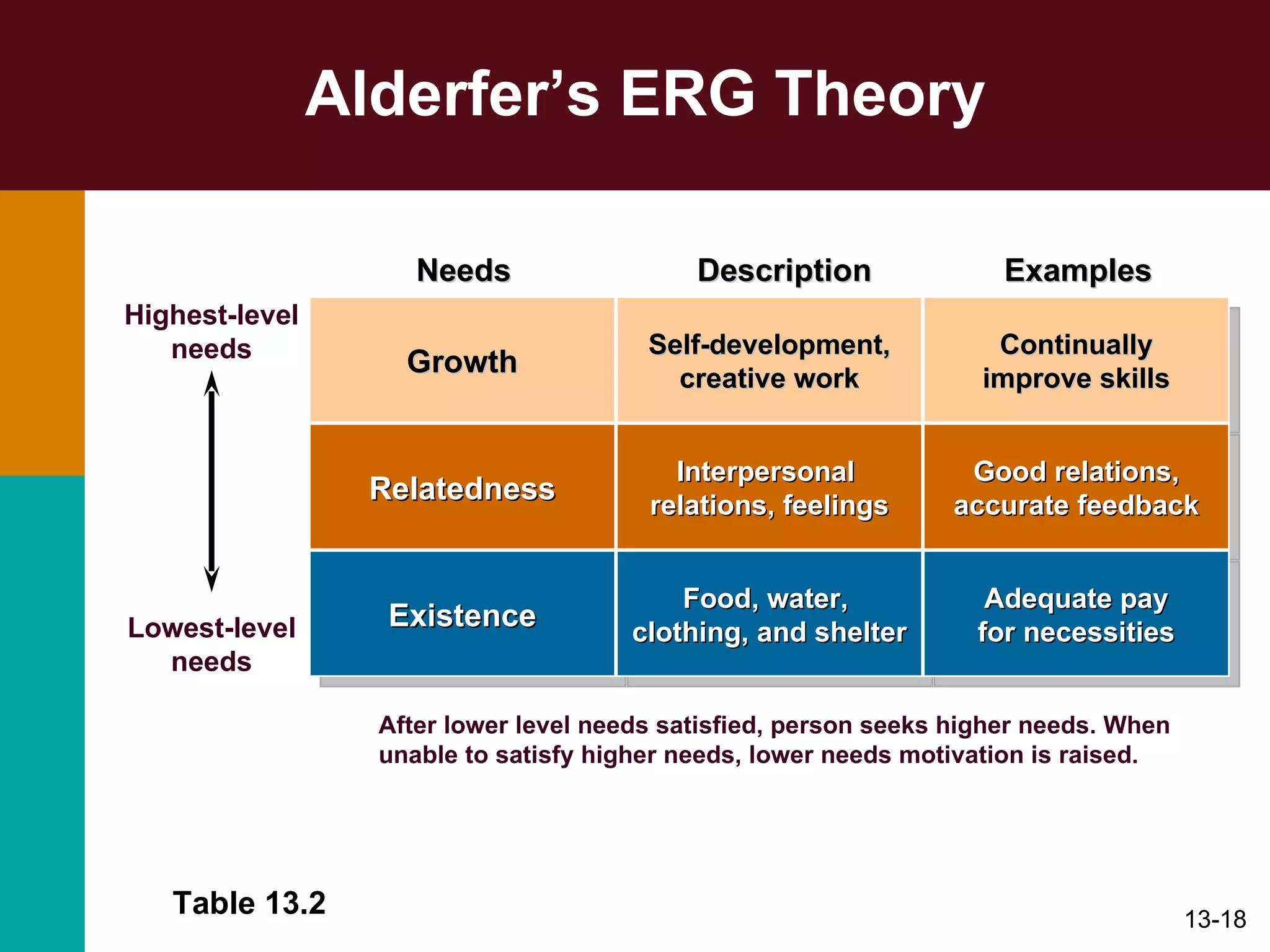 Alderfer’s ERG Theory Table 13.2 After lower level needs satisfied, person seeks higher needs. When unable to satisfy higher needs, lower needs motivation is raised. Growth Self-development, creative work Continually improve skills Relatedness Interpersonal  relations, feelings Good relations, accurate feedback Existence Food, water,  clothing, and shelter Adequate pay for necessities Needs Description Examples Highest-level needs Lowest-level needs 