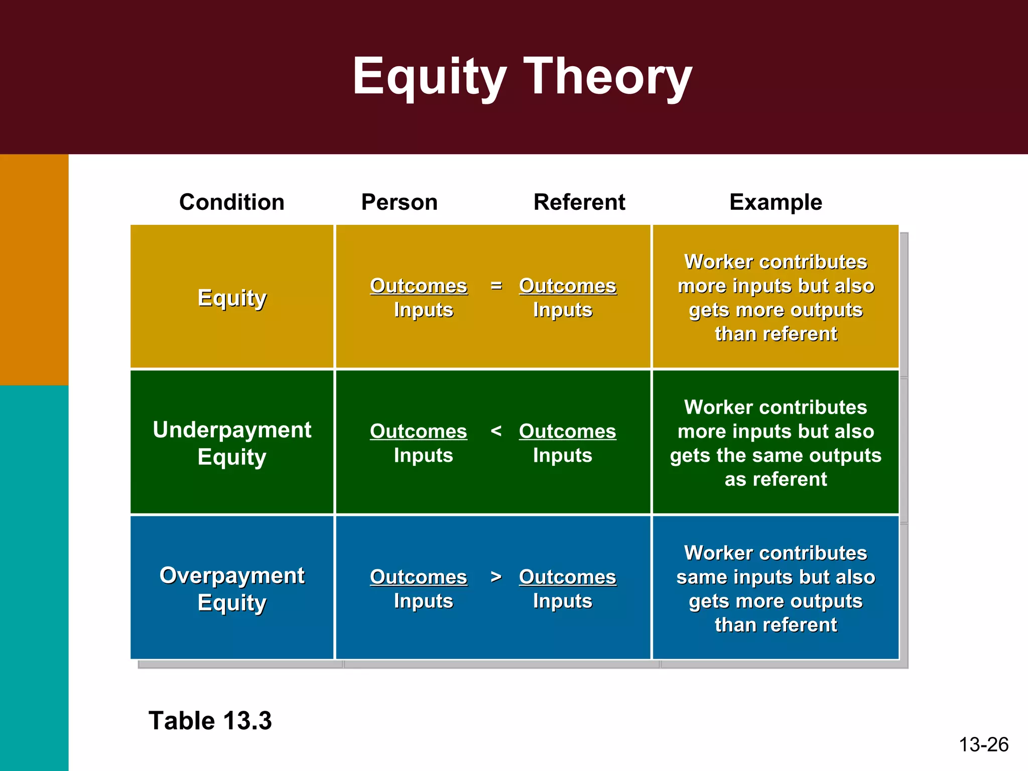 Equity Theory Table 13.3 Condition Person  Referent  Example Equity Outcomes   =  Outcomes Inputs  Inputs Worker contributes more inputs but also gets more outputs than referent Underpayment Equity Outcomes   <  Outcomes Inputs  Inputs Worker contributes more inputs but also gets the same outputs as referent Overpayment Equity Outcomes   >  Outcomes Inputs  Inputs Worker contributes same inputs but also gets more outputs than referent 