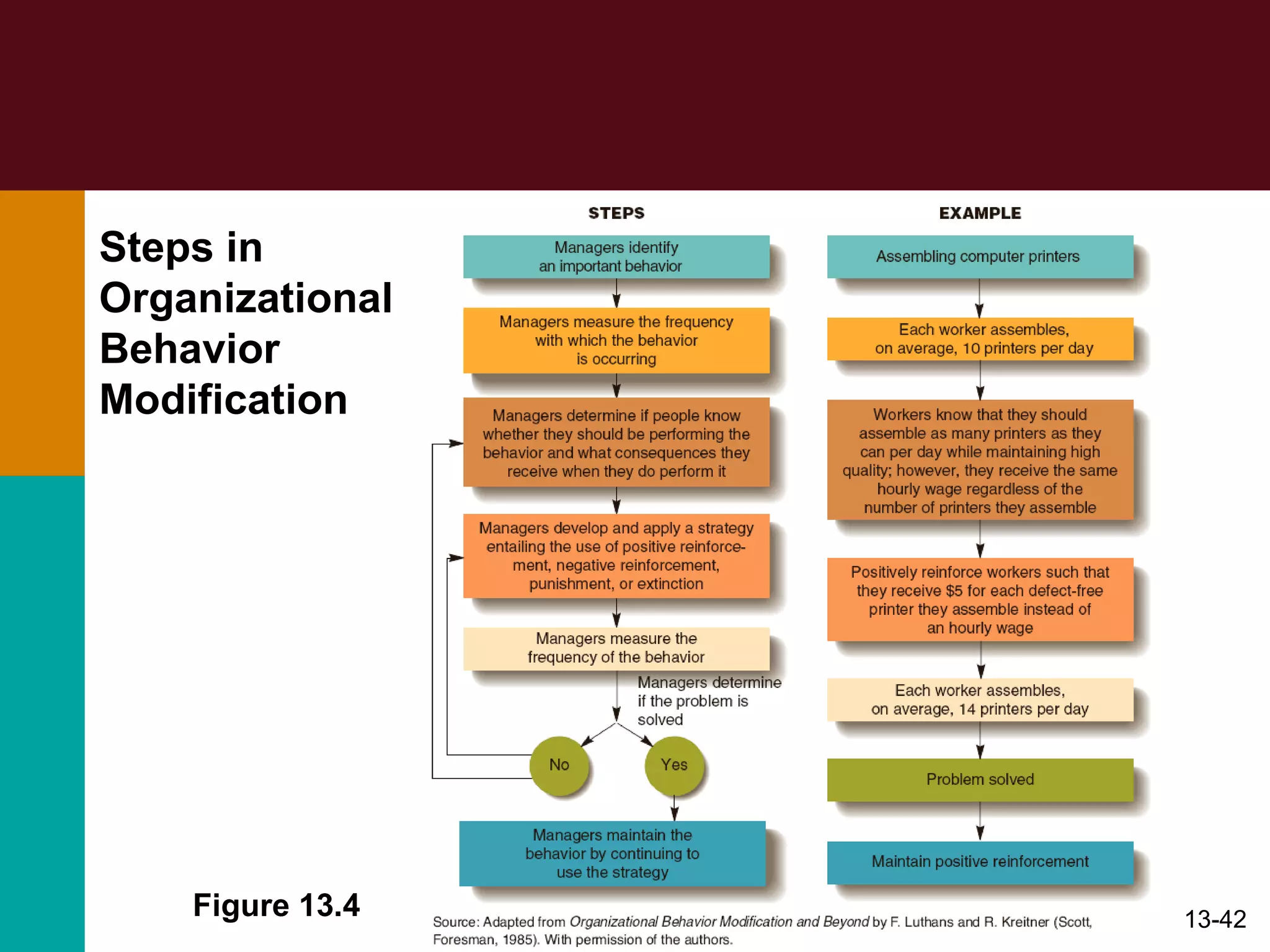 Figure 13.4 Steps in Organizational Behavior Modification 