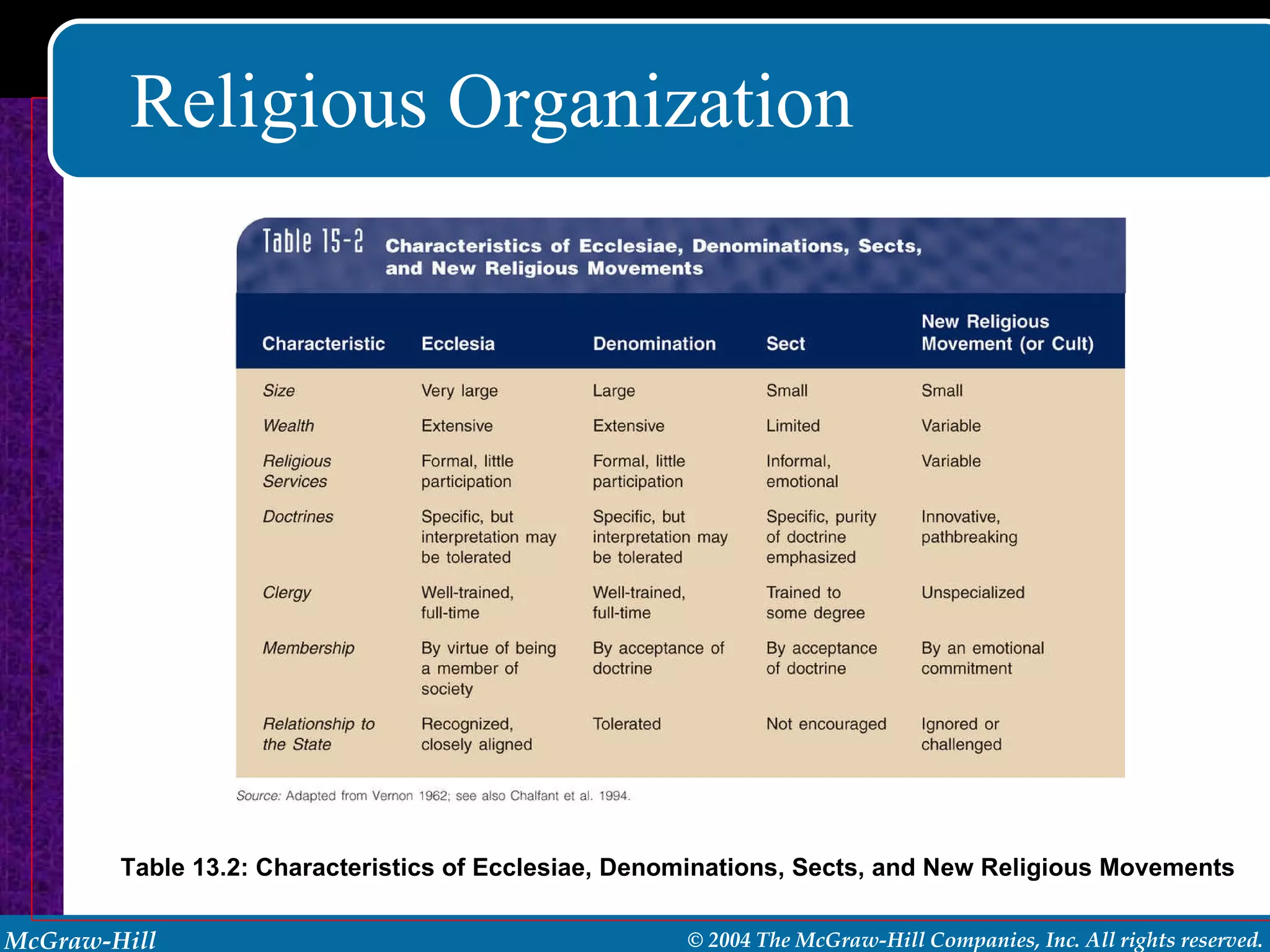 Religious Organization Table 13.2: Characteristics of Ecclesiae, Denominations, Sects, and New Religious Movements 