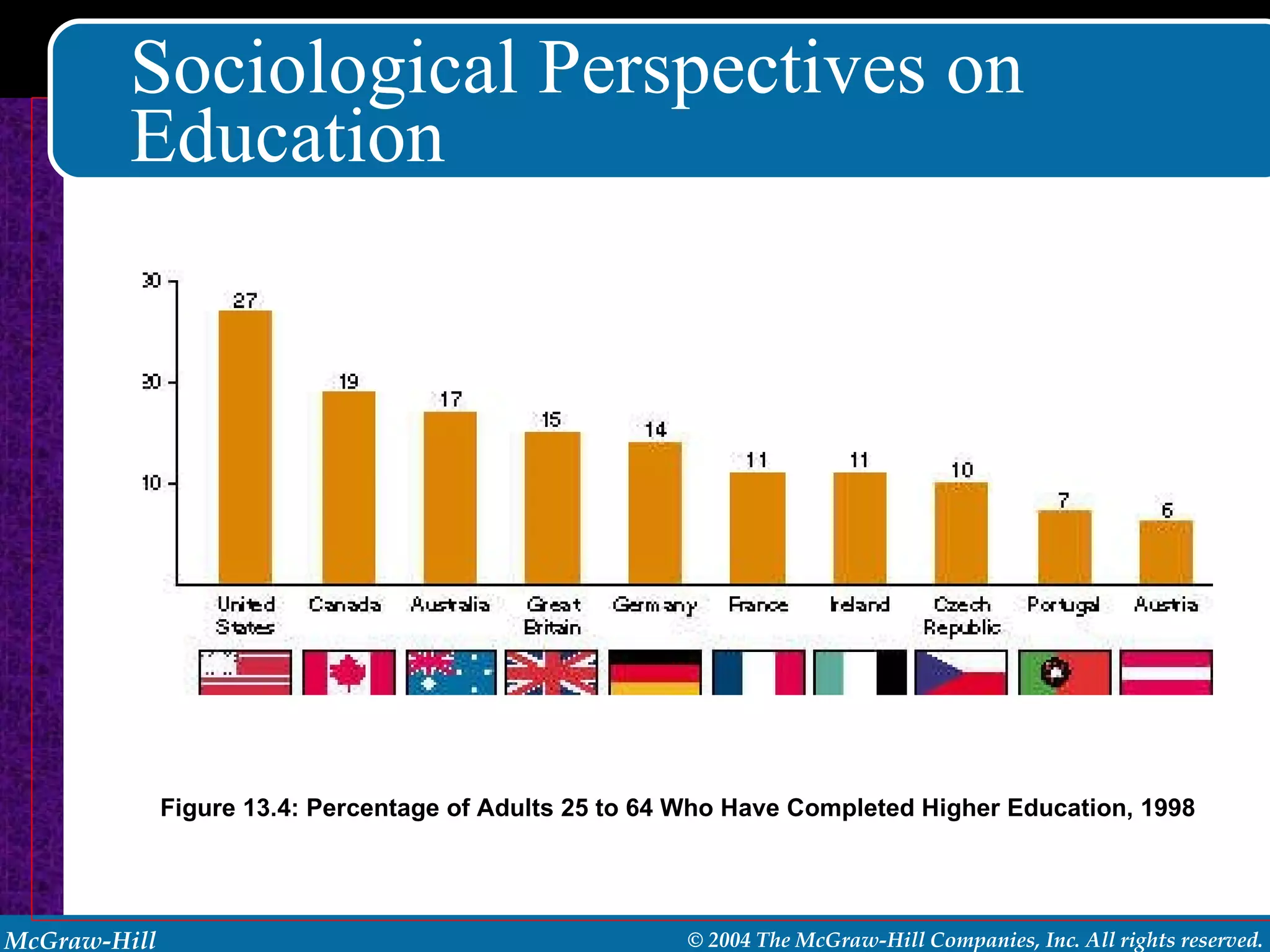 Sociological Perspectives on Education Figure 13.4: Percentage of Adults 25 to 64 Who Have Completed Higher Education, 1998 