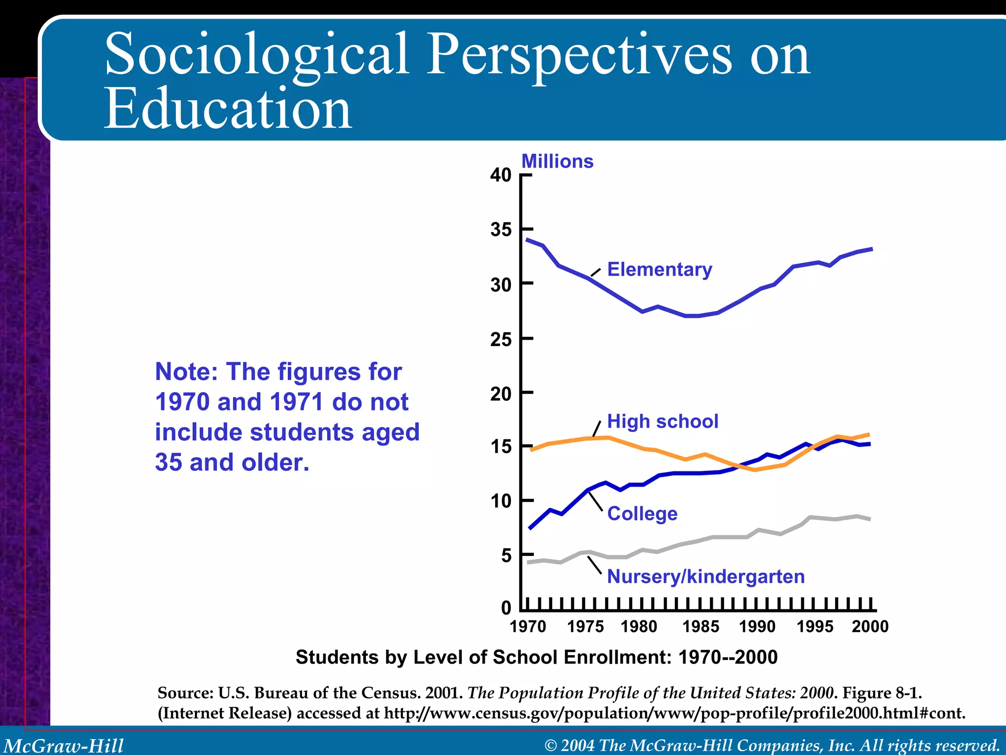 Sociological Perspectives on Education Students by Level of School Enrollment: 1970--2000 Source: U.S. Bureau of the Census. 2001.  The Population Profile of the United States: 2000 . Figure 8-1. (Internet Release) accessed at http://www.census.gov/population/www/pop-profile/profile2000.html#cont. 40 35 30 25 20 15 10 5 0 Millions Elementary High school Nursery/kindergarten 1970 1975 1980 1985 1990 1995 2000 College Note: The figures for 1970 and 1971 do not include students aged 35 and older. 