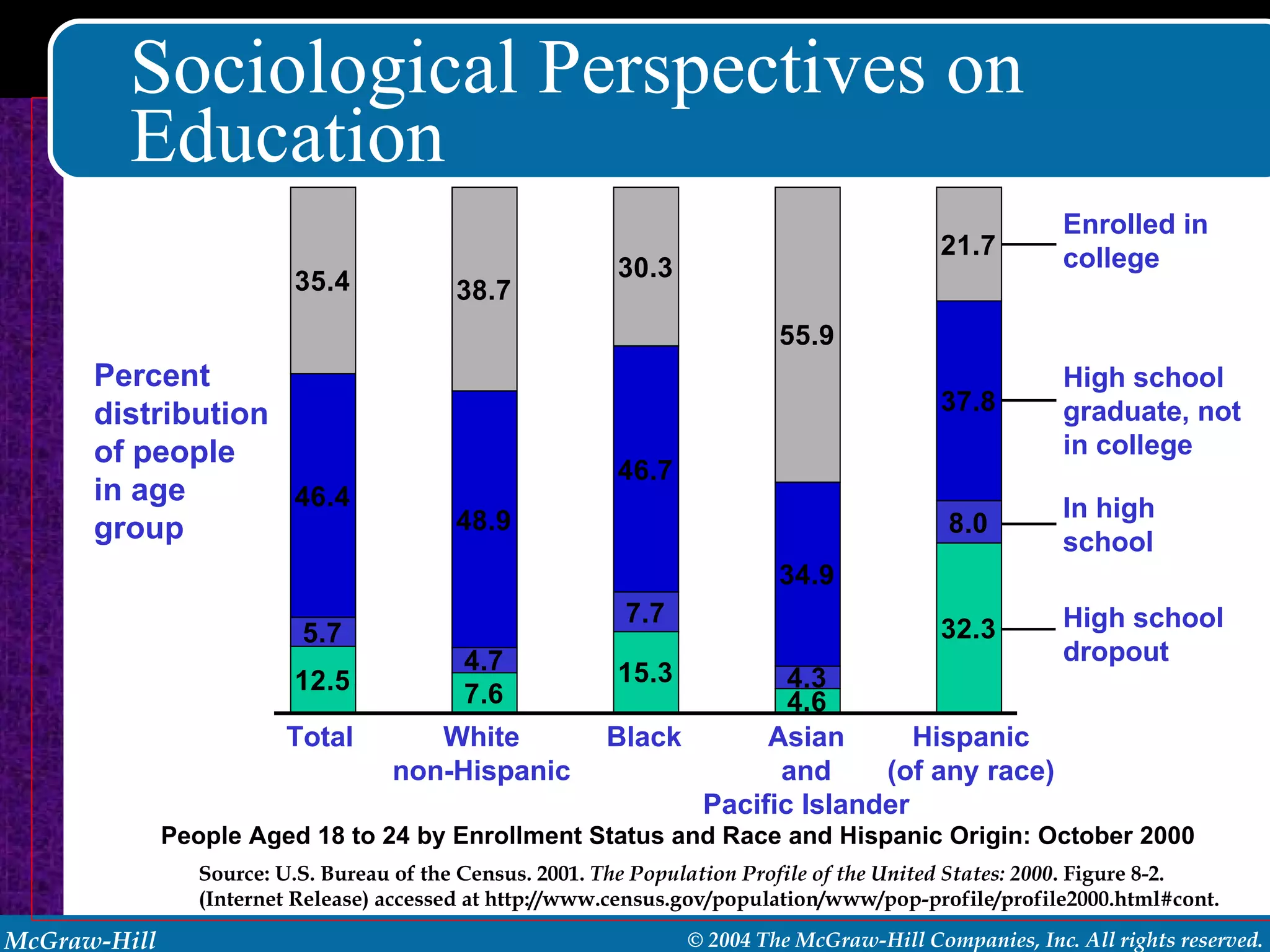 Sociological Perspectives on Education People Aged 18 to 24 by Enrollment Status and Race and Hispanic Origin: October 2000 Source: U.S. Bureau of the Census. 2001.  The Population Profile of the United States: 2000 . Figure 8-2. (Internet Release) accessed at http://www.census.gov/population/www/pop-profile/profile2000.html#cont. Percent distribution of people in age group Enrolled in college High school graduate, not in college In high school High school dropout Total White non-Hispanic Black Asian and Pacific Islander Hispanic (of any race) 